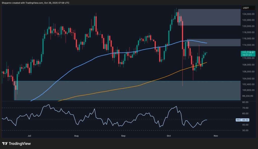 Path to New ATH Opens Up if BTC Reclaims This Key Level