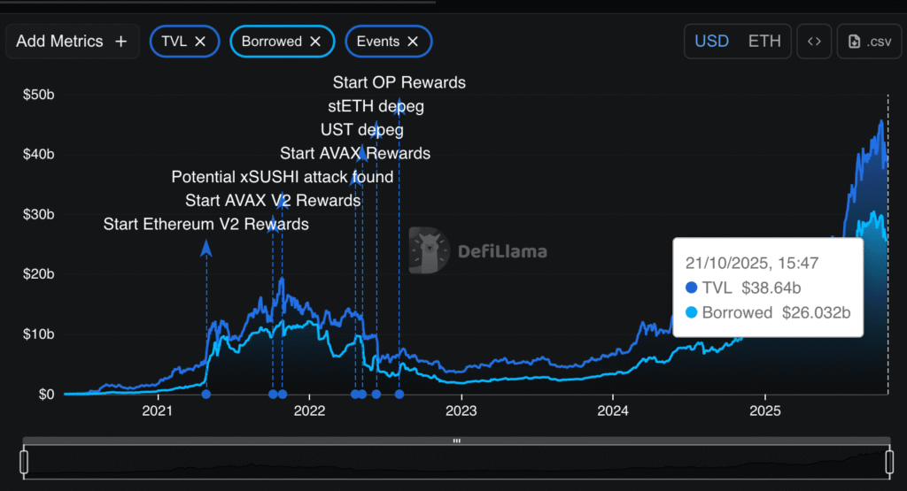 Aave Quietly Dominated Ethereum Money Lending This Bull Run: When Will AAVE Price Pump?