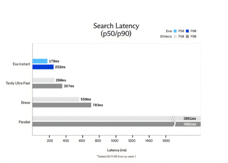 Exa AI Introduces Exa Instant: A Sub-200ms Neural Search Engine Designed to Eliminate Bottlenecks for Real-Time Agentic Workflows Exa AI Introduces Exa Instant: A Sub-200ms Neural Search Engine Designed to Eliminate Bottlenecks for Real-Time Agentic Workflows