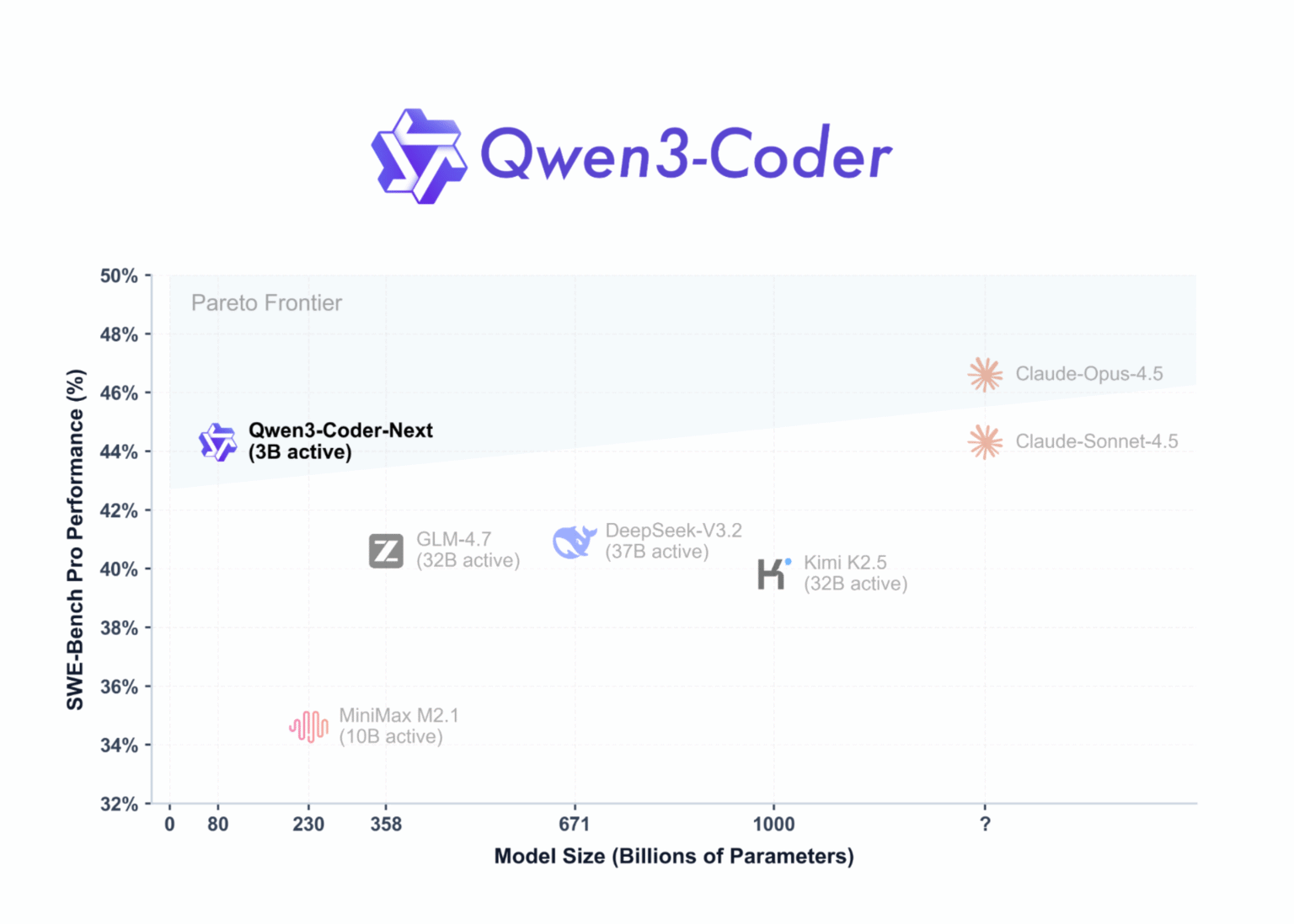 Qwen Team Releases Qwen3-Coder-Next: An Open-Weight Language Model Designed Specifically for Coding Agents and Local Development Qwen Team Releases Qwen3-Coder-Next: An Open-Weight Language Model Designed Specifically for Coding Agents and Local Development