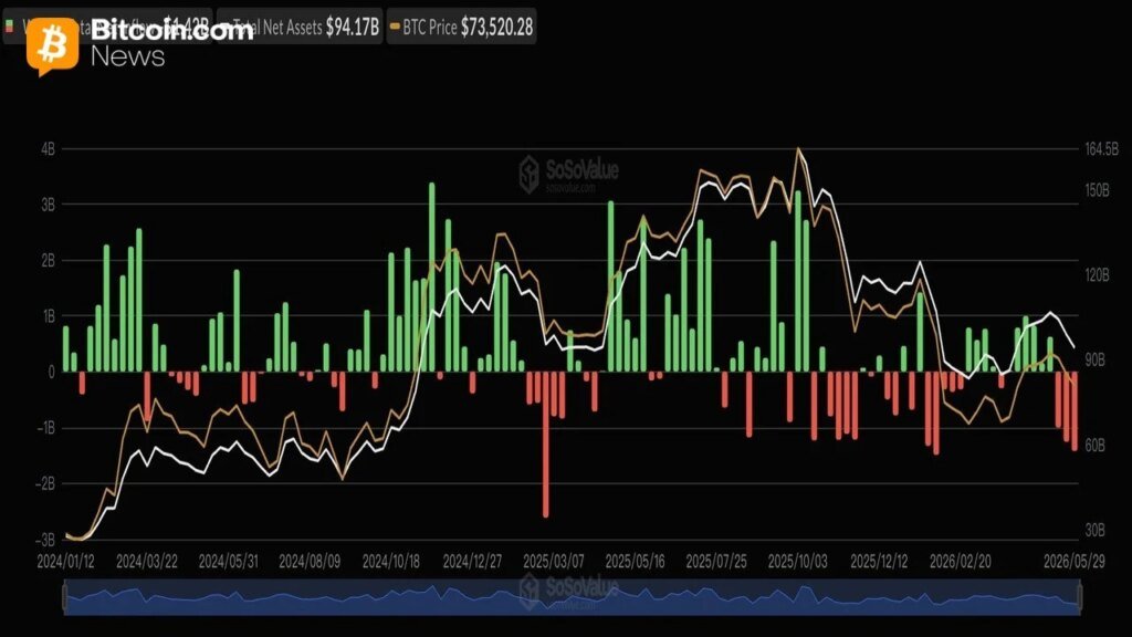 rewrite this title in other words: Sosnick Warns Crypto’s ‘Tourists’ Are Cashing out as Bitcoin ETFs Bleed $1.42 Billion Sosnick Warns Crypto's 'Tourists' Are Cashing out as Bitcoin ETFs Bleed $1.42 Billion