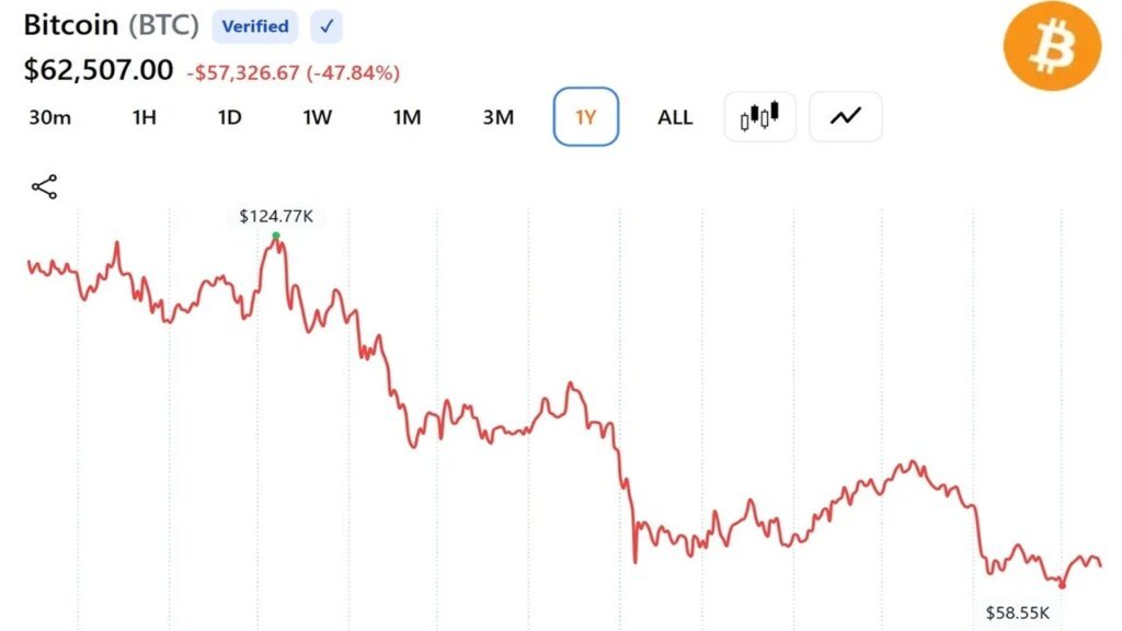 Bitcoin Is Down 50% but Cryptoquant Says the Cycle Top Still Hasn't Happened