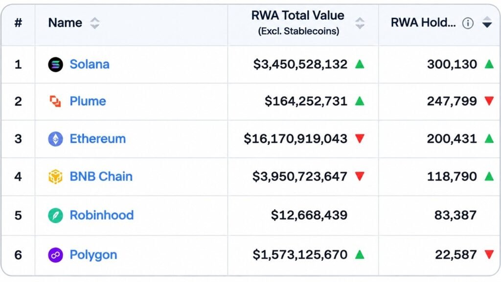 rewrite this title in other words: Solana Hits 300,000 RWA Holders as Ethereum’s $16.3 Billion Value Lead Starts to Slip – Bitcoin News Taiwan Court Jails Cointhink Fraud Leader for 22 Years After USDT Scheme Hit 1,539 People