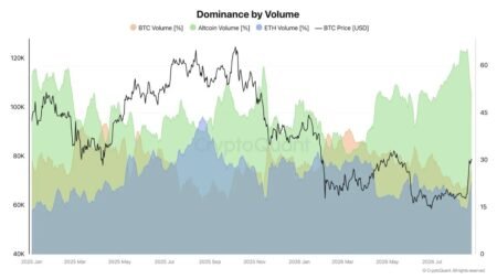 Altcoin Trading Volume Reaches Two-Year Peak as Market Capitalization Increases by $135 Billion Kevin Helms