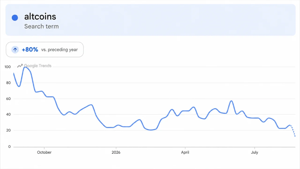 Altcoins Surge, Yet One Harsh Indicator Damps Altseason Excitement Bitcoin’s 2030 Turning Point: The Cycle Most Investors Aren’t Watching