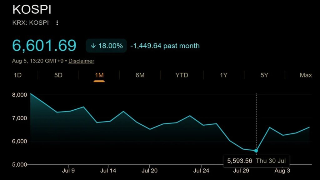 rewrite this title in other words: Korea’s Stock Market Crashed 33%, Then Jumped 18%: Crypto Traders Still Broke Korea's Stock Market Crashed 33%, Then Jumped 18%: Crypto Traders Still Broke