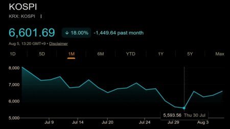 rewrite this title in other words: Korea’s Stock Market Crashed 33%, Then Jumped 18%: Crypto Traders Still Broke Korea's Stock Market Crashed 33%, Then Jumped 18%: Crypto Traders Still Broke