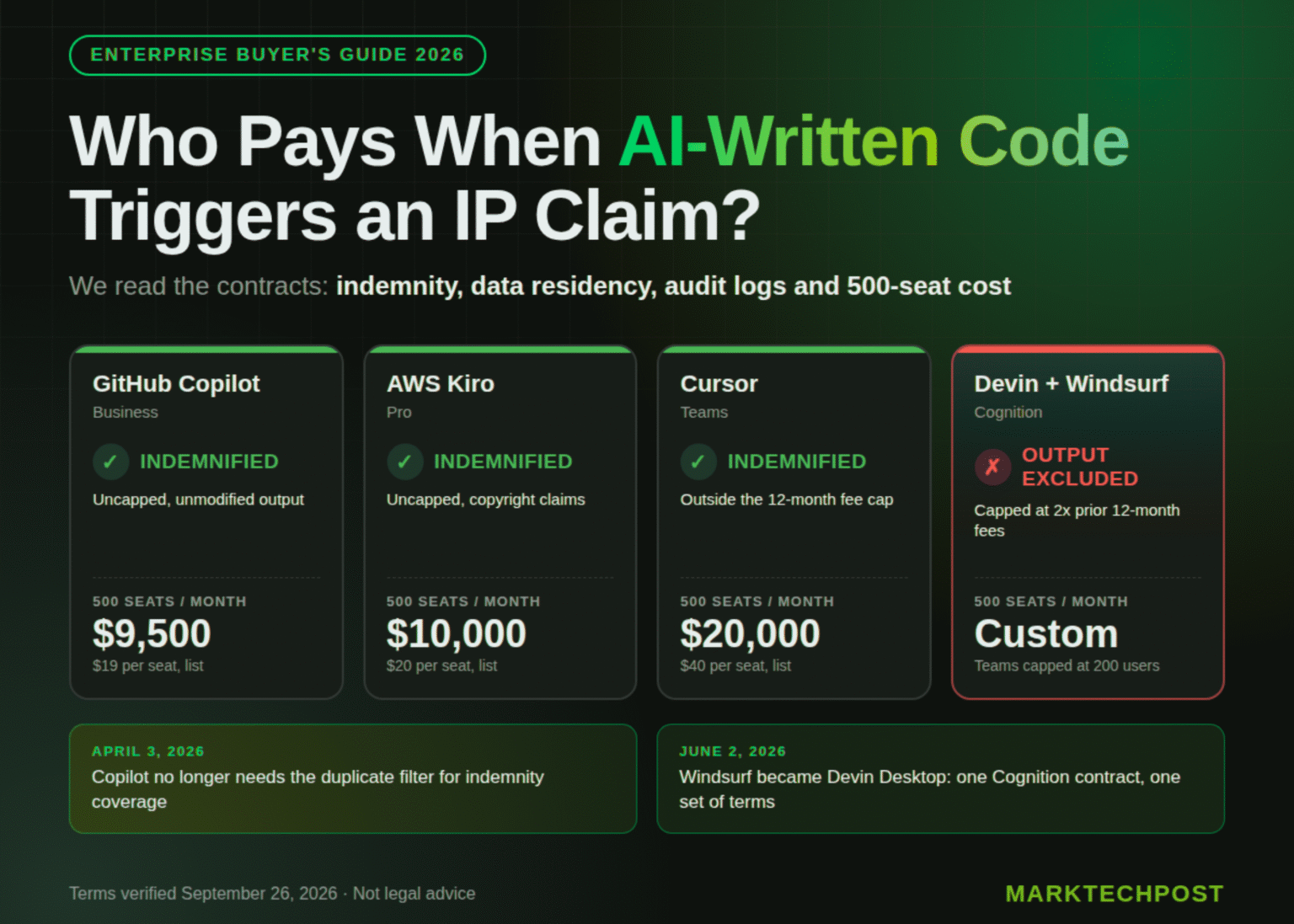 AI Coding Agents for Enterprise: IP Indemnity, Data Residency and 500-Seat Cost Compared