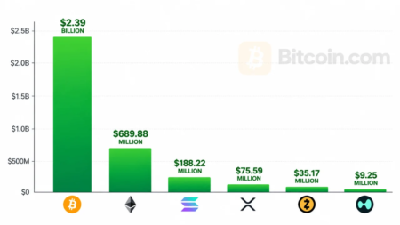 Bitcoin ETFs Attract $2.39 Billion in Their Strongest Week Since October 2025 Bitcoin ETFs Pull $2.39 Billion in Best Week Since October 2025