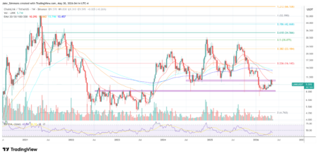 Chainlink price chart