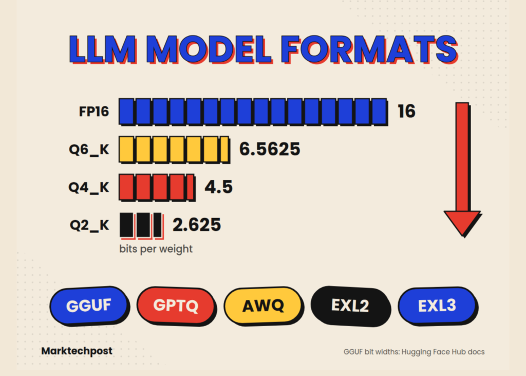 GGUF vs GPTQ vs AWQ vs EXL2: LLM Model Formats Explained (2026) GGUF vs GPTQ vs AWQ vs EXL2: LLM Model Formats Explained (2026)