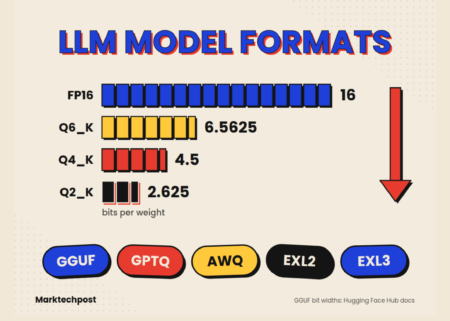 GGUF vs GPTQ vs AWQ vs EXL2: LLM Model Formats Explained (2026)