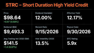 Strategy’s Bitcoin War Chest Sat Still While Saylor Defended STRC