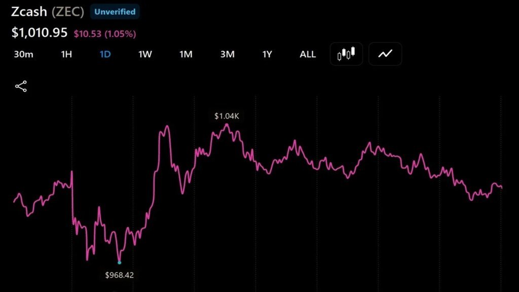 Zcash Tops $1,000 as Arthur Hayes and Others Back the Privacy Trade