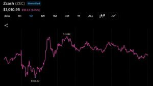 Zcash Tops $1,000 as Arthur Hayes and Others Back the Privacy Trade