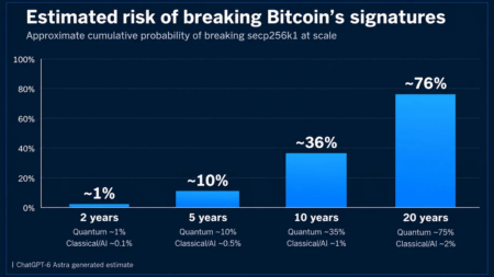 AI Model Predicts a 76% Risk to Bitcoin’s Security by 2046 Bitcoin.com News